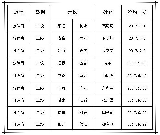 賀國(guó)泰集團(tuán)九月新增渠道合作商九家
