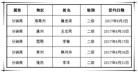 賀國(guó)泰集團(tuán)八月新增渠道合作商五家
