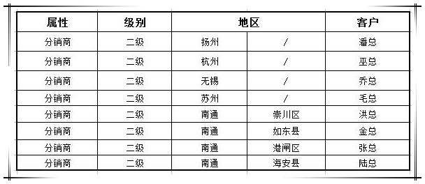 賀國(guó)泰集團(tuán)渠道戰(zhàn)略合作商新增八家