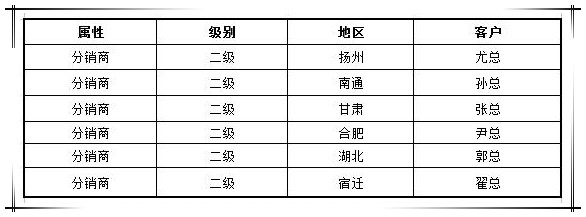 賀國(guó)泰集團(tuán)渠道戰(zhàn)略合作商新增六家